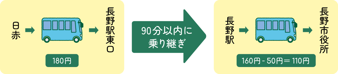 90分以内にバス等を乗継ぐと乗継後の運賃から50円(小児カード・障害者カードは30円、小児障害者カードの場合は20円)が自動的に割引