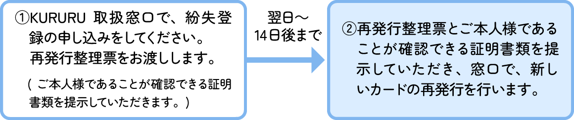 ①KURURU取扱窓口で、紛失登録の申し込みをしてください。再発行整理票をお渡しします。→翌日~14日後まで→②再発行整理票とご本人様であることが確認できる証明書類を提示していただき、窓口で、新しいカードの再発行を行います。